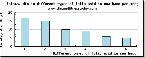 folic acid in sea bass folate, dfe per 100g